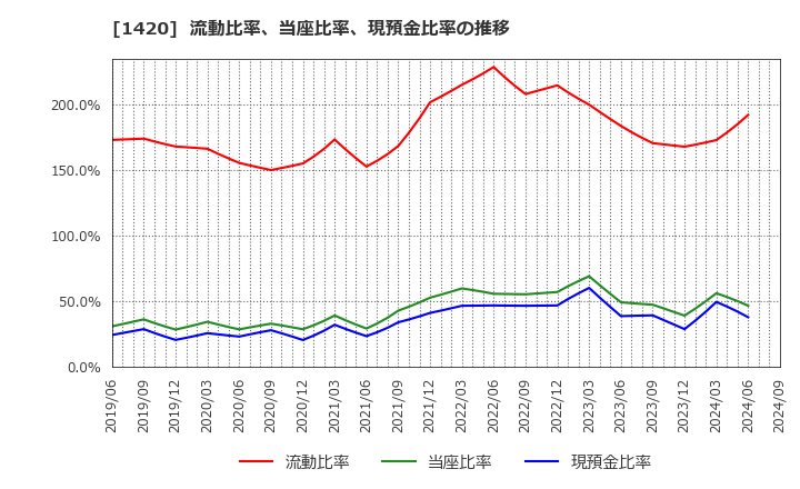 1420 サンヨーホームズ(株): 流動比率、当座比率、現預金比率の推移