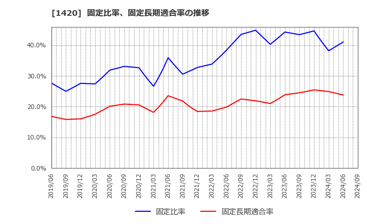 1420 サンヨーホームズ(株): 固定比率、固定長期適合率の推移