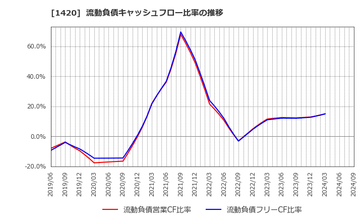 1420 サンヨーホームズ(株): 流動負債キャッシュフロー比率の推移