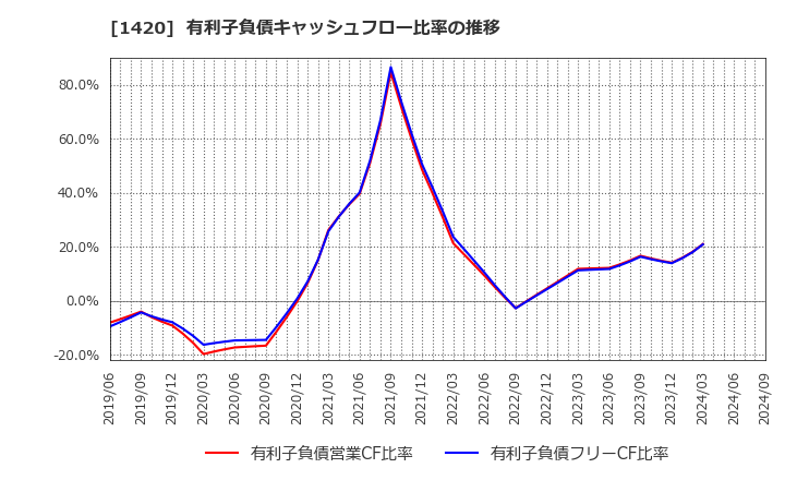 1420 サンヨーホームズ(株): 有利子負債キャッシュフロー比率の推移