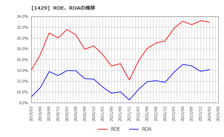 1429 (株)日本アクア: ROE、ROAの推移