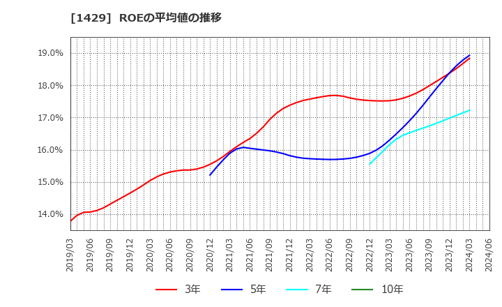 1429 (株)日本アクア: ROEの平均値の推移