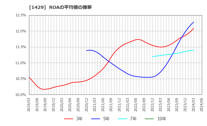 1429 (株)日本アクア: ROAの平均値の推移
