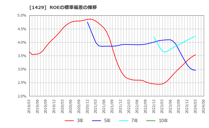 1429 (株)日本アクア: ROEの標準偏差の推移