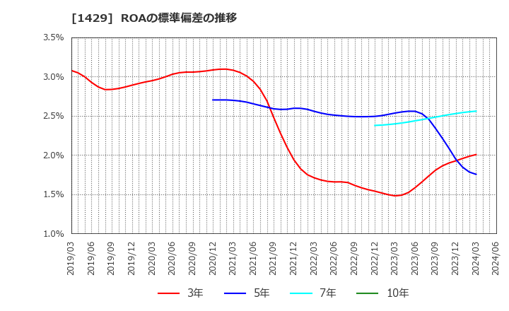 1429 (株)日本アクア: ROAの標準偏差の推移