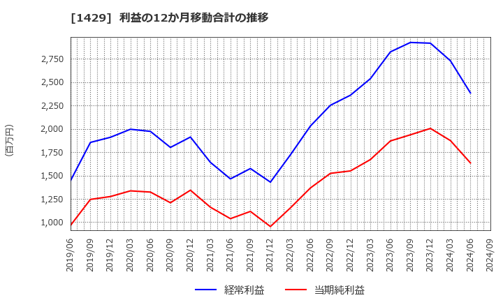 1429 (株)日本アクア: 利益の12か月移動合計の推移