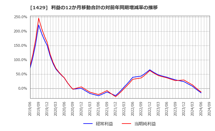 1429 (株)日本アクア: 利益の12か月移動合計の対前年同期増減率の推移