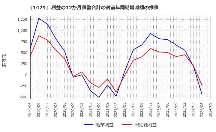 1429 (株)日本アクア: 利益の12か月移動合計の対前年同期増減額の推移