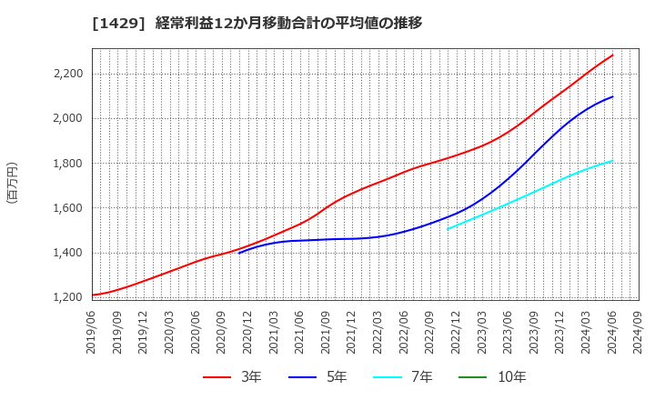 1429 (株)日本アクア: 経常利益12か月移動合計の平均値の推移