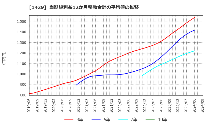 1429 (株)日本アクア: 当期純利益12か月移動合計の平均値の推移