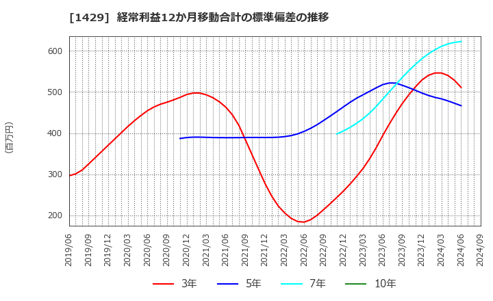 1429 (株)日本アクア: 経常利益12か月移動合計の標準偏差の推移