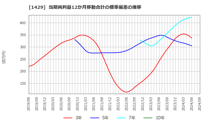 1429 (株)日本アクア: 当期純利益12か月移動合計の標準偏差の推移