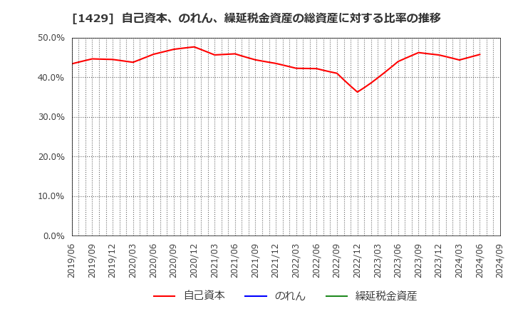 1429 (株)日本アクア: 自己資本、のれん、繰延税金資産の総資産に対する比率の推移