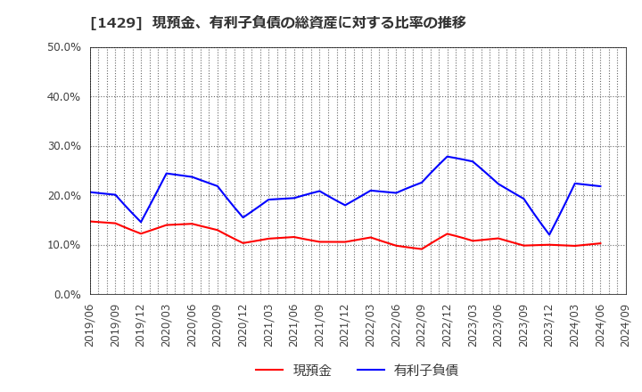 1429 (株)日本アクア: 現預金、有利子負債の総資産に対する比率の推移