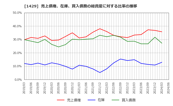 1429 (株)日本アクア: 売上債権、在庫、買入債務の総資産に対する比率の推移