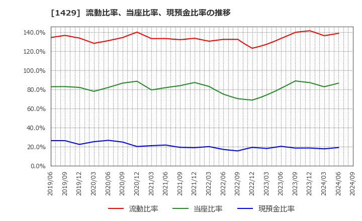 1429 (株)日本アクア: 流動比率、当座比率、現預金比率の推移