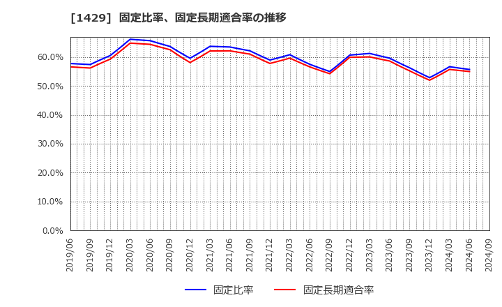 1429 (株)日本アクア: 固定比率、固定長期適合率の推移