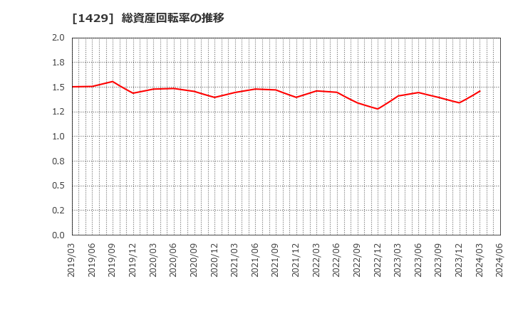 1429 (株)日本アクア: 総資産回転率の推移