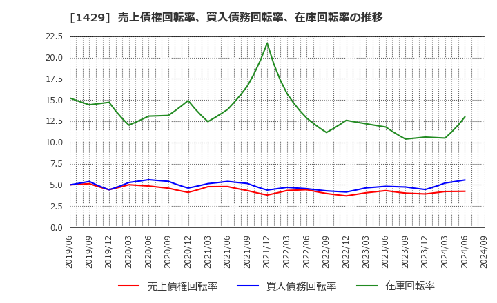 1429 (株)日本アクア: 売上債権回転率、買入債務回転率、在庫回転率の推移