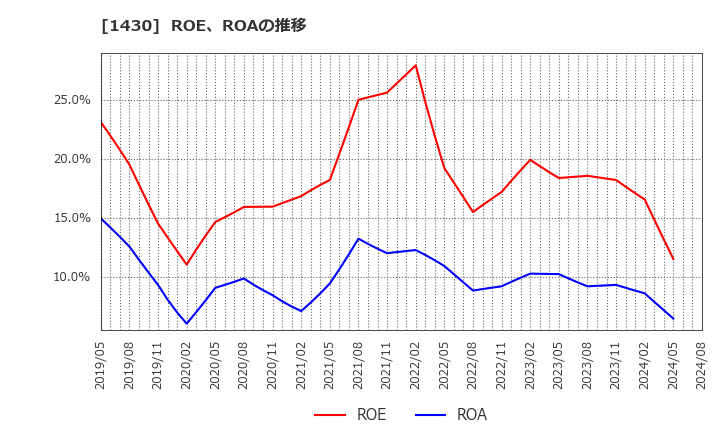 1430 ファーストコーポレーション(株): ROE、ROAの推移
