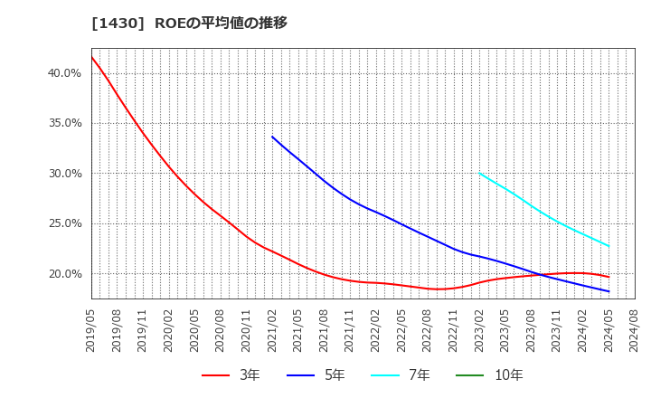 1430 ファーストコーポレーション(株): ROEの平均値の推移