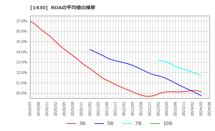 1430 ファーストコーポレーション(株): ROAの平均値の推移
