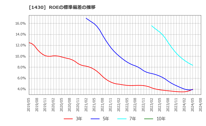 1430 ファーストコーポレーション(株): ROEの標準偏差の推移