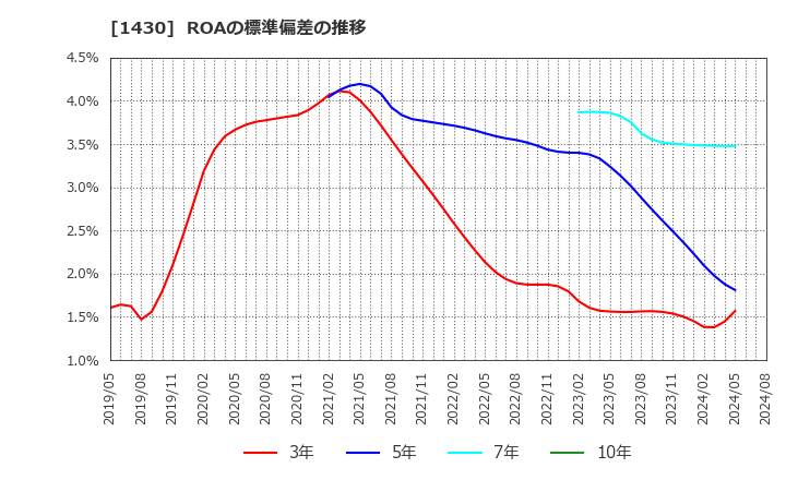 1430 ファーストコーポレーション(株): ROAの標準偏差の推移