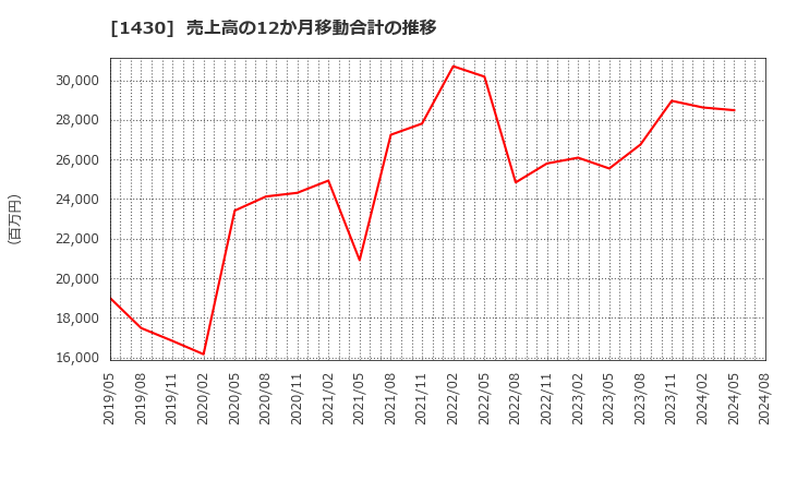 1430 ファーストコーポレーション(株): 売上高の12か月移動合計の推移