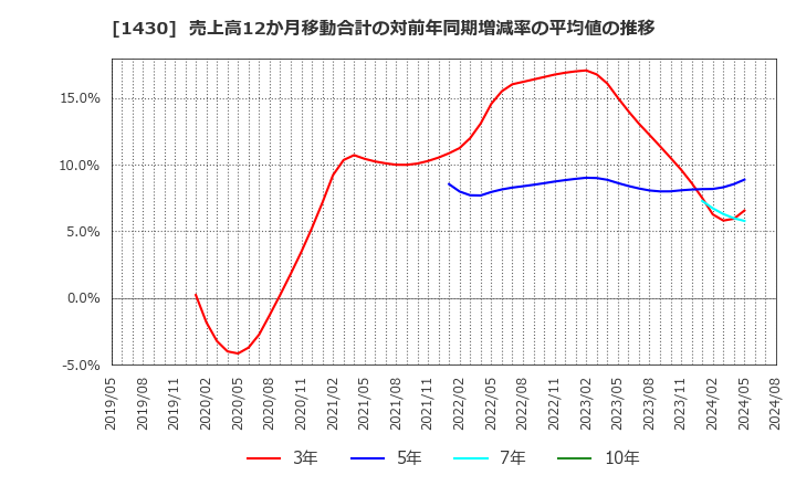 1430 ファーストコーポレーション(株): 売上高12か月移動合計の対前年同期増減率の平均値の推移