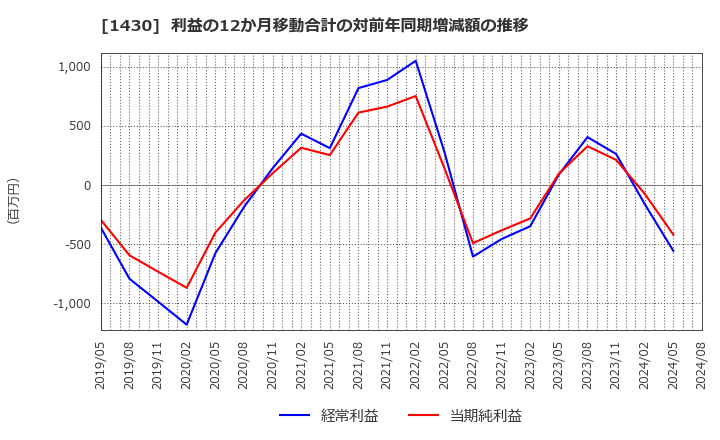 1430 ファーストコーポレーション(株): 利益の12か月移動合計の対前年同期増減額の推移