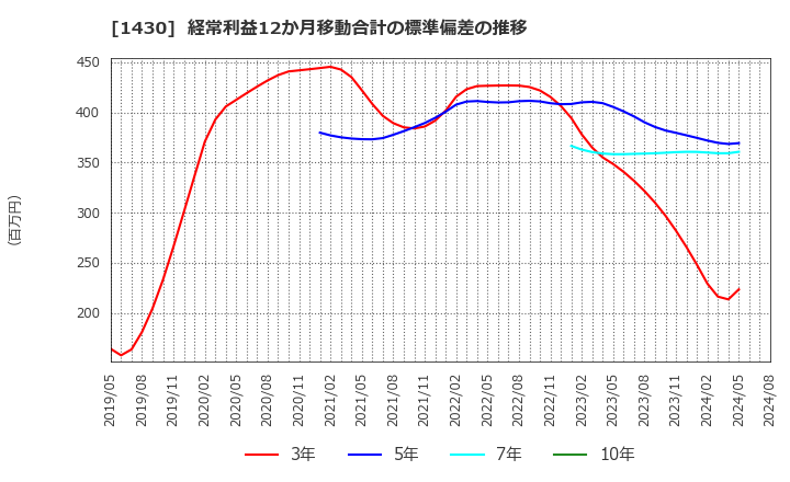 1430 ファーストコーポレーション(株): 経常利益12か月移動合計の標準偏差の推移