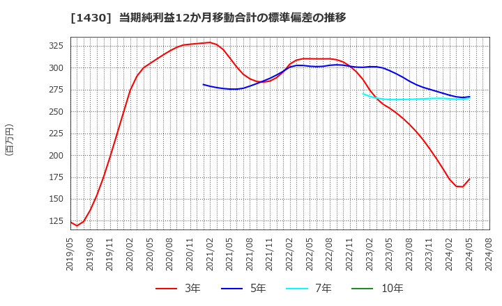 1430 ファーストコーポレーション(株): 当期純利益12か月移動合計の標準偏差の推移