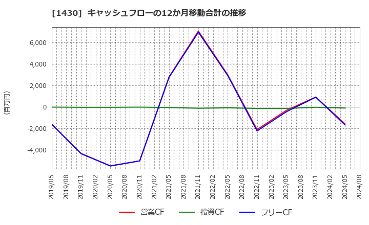 1430 ファーストコーポレーション(株): キャッシュフローの12か月移動合計の推移