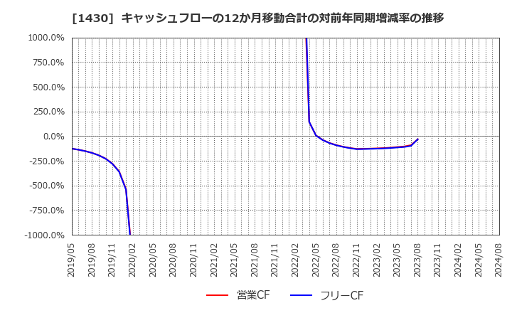 1430 ファーストコーポレーション(株): キャッシュフローの12か月移動合計の対前年同期増減率の推移