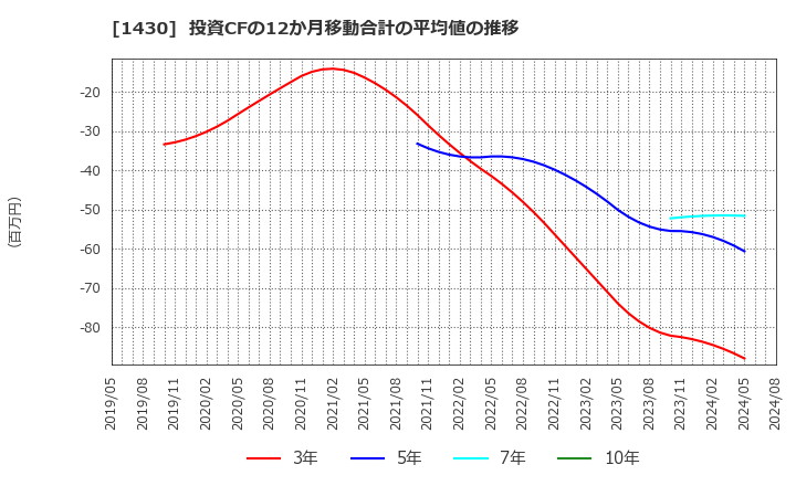 1430 ファーストコーポレーション(株): 投資CFの12か月移動合計の平均値の推移