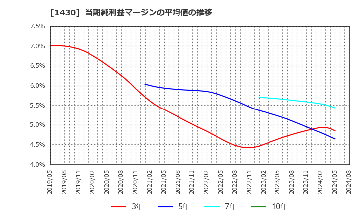 1430 ファーストコーポレーション(株): 当期純利益マージンの平均値の推移