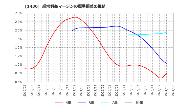 1430 ファーストコーポレーション(株): 経常利益マージンの標準偏差の推移