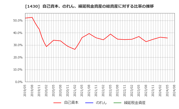 1430 ファーストコーポレーション(株): 自己資本、のれん、繰延税金資産の総資産に対する比率の推移