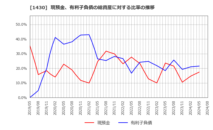 1430 ファーストコーポレーション(株): 現預金、有利子負債の総資産に対する比率の推移