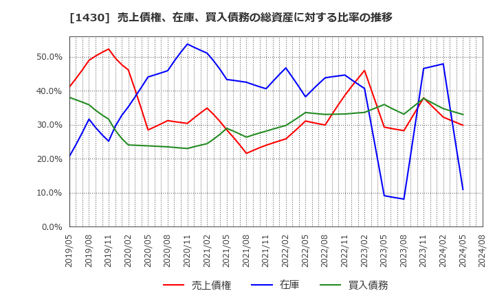 1430 ファーストコーポレーション(株): 売上債権、在庫、買入債務の総資産に対する比率の推移