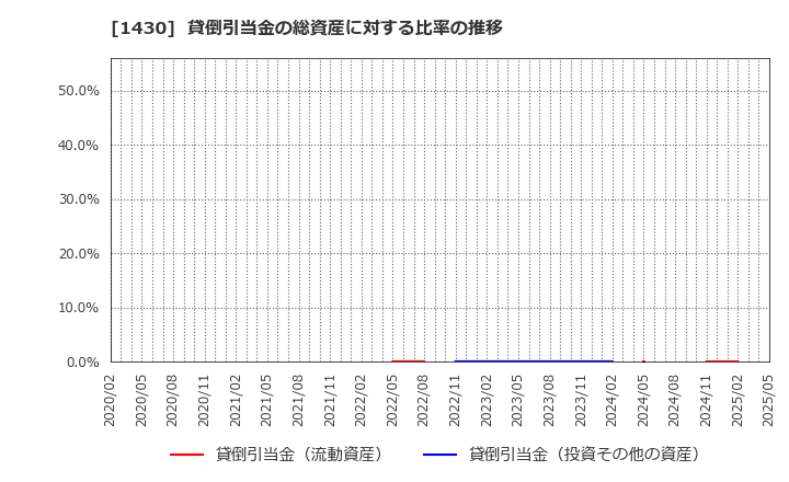 1430 ファーストコーポレーション(株): 貸倒引当金の総資産に対する比率の推移
