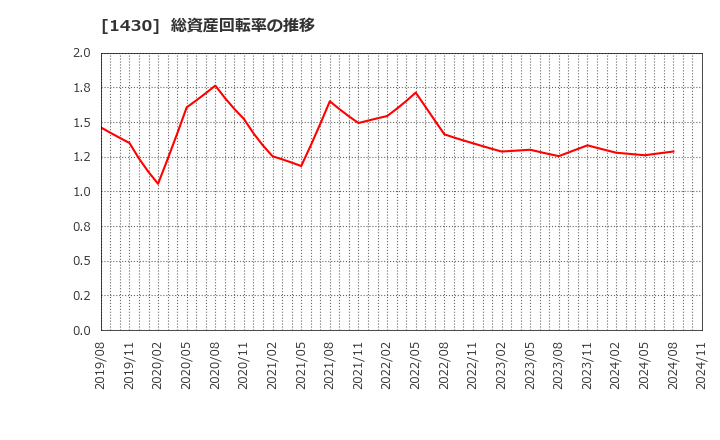 1430 ファーストコーポレーション(株): 総資産回転率の推移