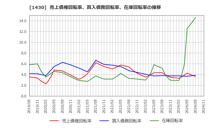 1430 ファーストコーポレーション(株): 売上債権回転率、買入債務回転率、在庫回転率の推移