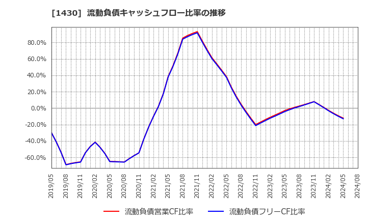 1430 ファーストコーポレーション(株): 流動負債キャッシュフロー比率の推移