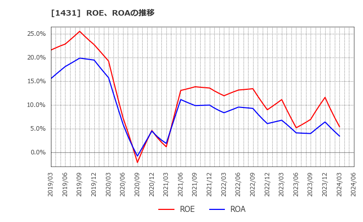1431 (株)Ｌｉｂ　Ｗｏｒｋ: ROE、ROAの推移