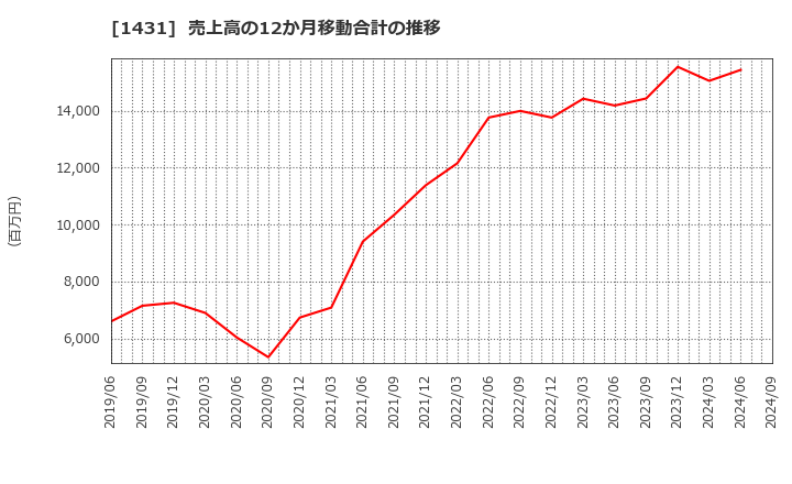 1431 (株)Ｌｉｂ　Ｗｏｒｋ: 売上高の12か月移動合計の推移