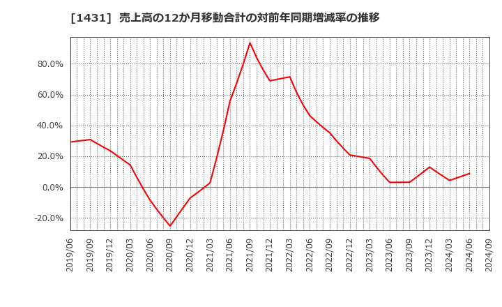 1431 (株)Ｌｉｂ　Ｗｏｒｋ: 売上高の12か月移動合計の対前年同期増減率の推移