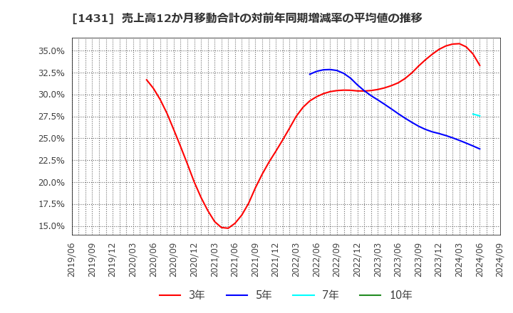 1431 (株)Ｌｉｂ　Ｗｏｒｋ: 売上高12か月移動合計の対前年同期増減率の平均値の推移