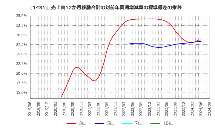 1431 (株)Ｌｉｂ　Ｗｏｒｋ: 売上高12か月移動合計の対前年同期増減率の標準偏差の推移